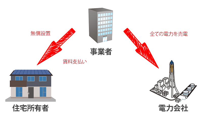 21年最新版 太陽光発電を初期費用0円で設置できる0円ソーラーとは